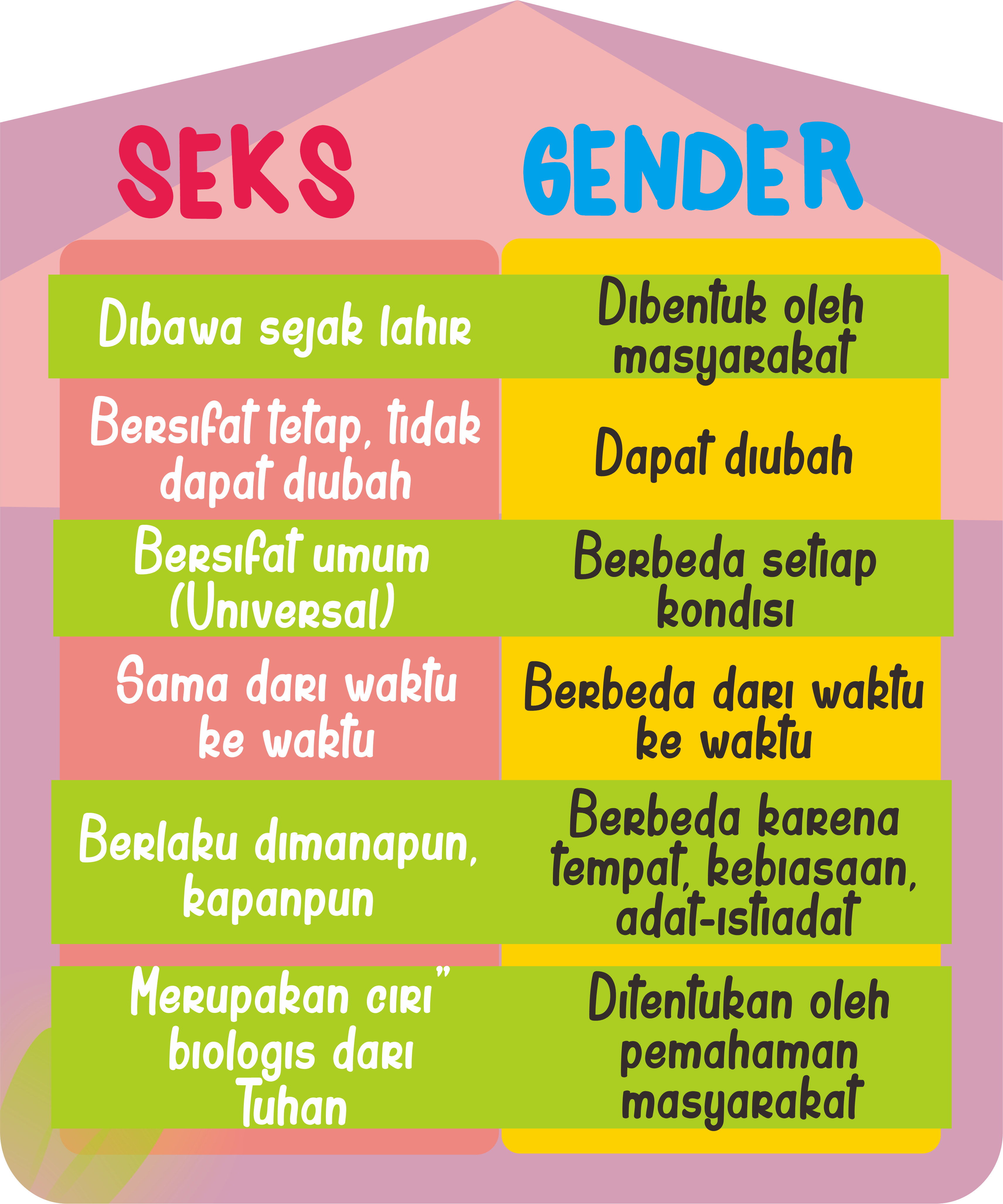 Perbedaan Seks dan Gender